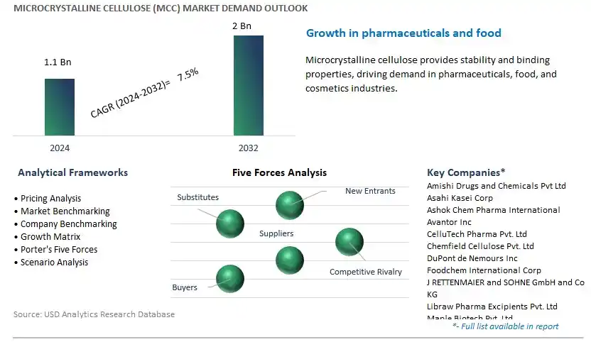 Microcrystalline Cellulose (MCC) Industry- Market Size, Share, Trends, Growth Outlook